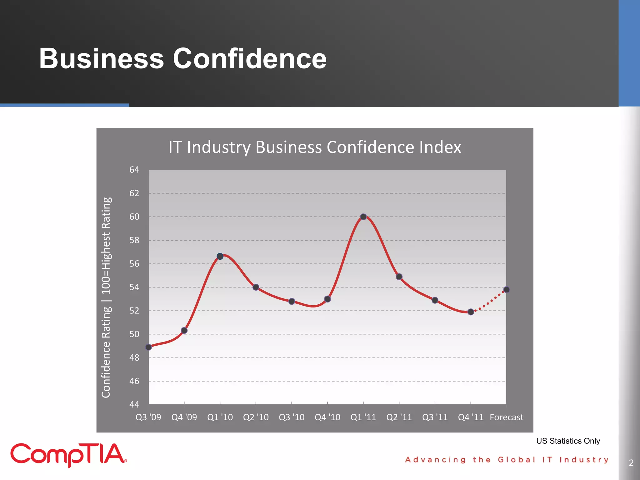 Business Confidence

                                                       IT Industry Business Confidence Index
                                             64

                                             62
    Confidence Rating | 100=Highest Rating




                                             60

                                             58

                                             56

                                             54

                                             52

                                             50

                                             48

                                             46

                                             44
                                              Q3 '09   Q4 '09   Q1 '10   Q2 '10   Q3 '10   Q4 '10   Q1 '11   Q2 '11   Q3 '11   Q4 '11 Forecast

                                                                                                                                                 US Statistics Only

                                                        2
                                                                                                                                                                      2
 