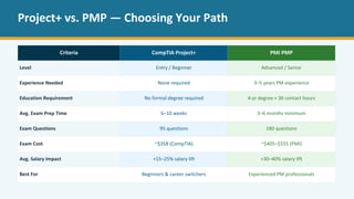 CompTIA Project+ Guide Learn, Prepare & Get Certified | PDF