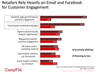 Retailers Rely Heavily on Email and Facebook
for Customer Engagement

      Facebook page geared toward                                                              65%
         customer engagement            15%

                                                                                           62%
   Email-based marketing campaigns
                                              20%

            Digital customer loyalty                  31%
             program (app-based)                    27%

              Blog geared towards                     30%
             customer engagement               23%

                QR codes used in                25%
                marketing material               26%                              Currently Utilizing
             Geo-location initiative,         21%
                e.g. Foursquare                     28%                           Planning to Use

            Social coupon initiative,    18%
                 e.g. Groupon                   24%
                                                     Source: CompTIA’s Retailer Technology Adoption Trends study
                                                                                          Base: 500 U.S. retailers
 