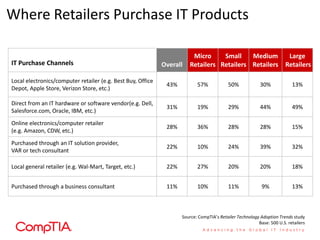 Where Retailers Purchase IT Products

                                                                        Micro     Small    Medium     Large
IT Purchase Channels                                         Overall   Retailers Retailers Retailers Retailers

Local electronics/computer retailer (e.g. Best Buy, Office
                                                              43%          57%            50%             30%             13%
Depot, Apple Store, Verizon Store, etc.)

Direct from an IT hardware or software vendor(e.g. Dell,
                                                              31%          19%            29%             44%             49%
Salesforce.com, Oracle, IBM, etc.)
Online electronics/computer retailer
                                                              28%          36%            28%             28%             15%
(e.g. Amazon, CDW, etc.)
Purchased through an IT solution provider,
                                                              22%          10%            24%             39%             32%
VAR or tech consultant

Local general retailer (e.g. Wal-Mart, Target, etc.)          22%          27%            20%             20%             18%


Purchased through a business consultant                       11%          10%            11%              9%             13%



                                                                    Source: CompTIA’s Retailer Technology Adoption Trends study
                                                                                                         Base: 500 U.S. retailers
 