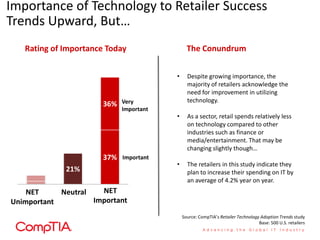 Importance of Technology to Retailer Success
Trends Upward, But…
   Rating of Importance Today                  The Conundrum


                                         •     Despite growing importance, the
                                               majority of retailers acknowledge the
                                               need for improvement in utilizing
                             Very              technology.
                       36%
                             Important
                                         •     As a sector, retail spends relatively less
                                               on technology compared to other
                                               industries such as finance or
                                               media/entertainment. That may be
                                               changing slightly though…
                       37%   Important
                                         •     The retailers in this study indicate they
             21%                               plan to increase their spending on IT by
                                               an average of 4.2% year on year.
    NET     Neutral   NET
Unimportant         Important
                                             Source: CompTIA’s Retailer Technology Adoption Trends study
                                                                                  Base: 500 U.S. retailers
 