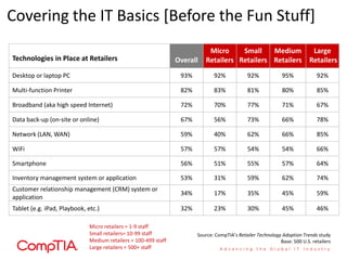 Covering the IT Basics [Before the Fun Stuff]
                                                                            Micro     Small    Medium     Large
Technologies in Place at Retailers                               Overall   Retailers Retailers Retailers Retailers
Desktop or laptop PC                                              93%          92%            92%             95%             92%

Multi-function Printer                                            82%          83%            81%             80%             85%

Broadband (aka high speed Internet)                               72%          70%            77%             71%             67%

Data back-up (on-site or online)                                  67%          56%            73%             66%             78%

Network (LAN, WAN)                                                59%          40%            62%             66%             85%

WiFi                                                              57%          57%            54%             54%             66%

Smartphone                                                        56%          51%            55%             57%             64%

Inventory management system or application                        53%          31%            59%             62%             74%
Customer relationship management (CRM) system or
                                                                  34%          17%            35%             45%             59%
application
Tablet (e.g. iPad, Playbook, etc.)                                32%          23%            30%             45%             46%

                              Micro retailers = 1-9 staff
                              Small retailers= 10-99 staff              Source: CompTIA’s Retailer Technology Adoption Trends study
                              Medium retailers = 100-499 staff                                               Base: 500 U.S. retailers
                              Large retailers = 500+ staff
 