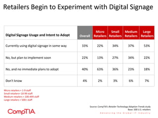Retailers Begin to Experiment with Digital Signage


                                                          Micro     Small    Medium     Large
 Digital Signage Usage and Intent to Adopt     Overall   Retailers Retailers Retailers Retailers

 Currently using digital signage in some way    33%          22%            34%             37%             53%


 No, but plan to implement soon                 22%          13%            27%             34%             22%


 No, and no immediate plans to adopt            40%          63%            36%             23%             18%


 Don't know                                      4%           2%             3%              6%              7%

Micro retailers = 1-9 staff
Small retailers= 10-99 staff
Medium retailers = 100-499 staff
Large retailers = 500+ staff

                                                      Source: CompTIA’s Retailer Technology Adoption Trends study
                                                                                           Base: 500 U.S. retailers
 