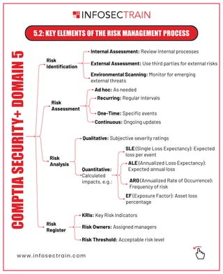 CompTIA Security+ Domain 5 Overview: Mastering Security Governance ...