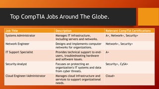 Top CompTIA Jobs Around The Globe.
Job Title Description Relevant CompTIA Certifications
Systems Administrator Manages IT infrastructure,
including servers and networks.
A+, Network+, Security+
Network Engineer Designs and implements computer
networks for organizations.
Network+, Security+
IT Support Specialist Provides technical support to end-
users, troubleshooting hardware
and software issues.
A+
Security Analyst Focuses on protecting an
organization's IT systems and data
from cyber threats.
Security+, CySA+
Cloud Engineer/Administrator Manages cloud infrastructure and
services to support organizational
needs.
Cloud+
 