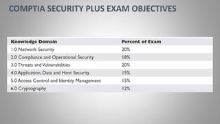 COMPTIA SECURITY PLUS EXAM OBJECTIVES
 