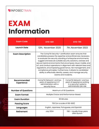 www.infosectrain.com
EXAM
Exam Code SY0-601 SY0-701
Launch Date 12th, November 2020 7th, November 2023
Exam Description The CompTIA Security+ certification exam ensures that
candidates possess the expertise and proficiencies necessary
to evaluate the security standing of enterprise environments,
suggest and execute suitable security solutions, oversee and
secure hybrid environments that encompass cloud, mobile, and
IoT, and conduct operations in alignment with relevant laws and
regulations, encompassing governance, risk management, and
compliance principles. Furthermore, it attests to candidates’
ability to effectively identify, assess, and manage security
events and incidents.
Recommended
Experience
CompTIA Network+ and two
years of experience in IT
administration with a
security focus
CompTIA Network+ and two
years of experience working
in a security/ systems
administrator job role
Number of Questions Maximum of 90 Questions
Exam Format Multiple Choice and Performance-Based
Exam Duration 90 Minutes
Passing Score 750 (on a scale of 100-900)
Languages English, Japanese, Portuguese, and Spanish
Retirement July 2024 TBD – Usually three years
after launch
Information
 
