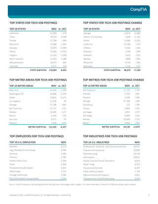 TOP STATES FOR TECH JOB POSTINGS
TOP 10 STATES NOV vs. OCT
California 42,969 +570
Texas 29,533 -6,300
Florida 15,708 +299
New York 15,686 -1,087
Georgia 14,876 +1,984
Illinois 13,982 +1,052
Virginia 13,242 -2,000
North Carolina 11,461 -1,288
Massachusetts 10,575 -694
Colorado 9,971 -558
STATE SUBTOTAL 178,003 -8,022
TOP STATES FOR TECH JOB POSTINGS CHANGE
TOP METRO AREAS FOR TECH JOB POSTINGS
TOP 10 METRO AREAS NOV vs. OCT
New York 19,699 -1,526
Washington DC 16,668 -1,106
Dallas 13,816 -4,671
Los Angeles 12,236 -28
Chicago 11,788 +369
San Francisco 11,737 +741
Atlanta 10,600 +137
Boston 9,348 -743
San Jose 8,172 -95
Phoenix 7,038 +395
METRO SUBTOTAL 121,102 -6,527
TOP METROS FOR TECH JOB POSTINGS CHANGE
TOP EMPLOYERS FOR TECH JOB POSTINGS
TOP 10 U.S. EMPLOYERS NOV
Deloitte 4,212
Ukg Ultimate Kronos Group 3,949
Humana 3,396
Pearson 2,785
Anthem Blue Cross 2,384
Array 1,968
PricewaterhouseCoopers 1,925
Wells Fargo 1,716
Change Healthcare 1,568
The Home Depot Incorporated 1,504
TOP INDUSTRIES FOR TECH JOB POSTINGS
Source: CompTIA analysis of job posting data from Burning Glass Technologies Labor Insights | For metro area data, a minimum of 500 job postings used in analysis
Copyright (c) 2021 CompTIA Properties, LLC, All Rights Reserved | CompTIA.org 2
TOP 10 STATES NOV vs. OCT
Georgia 14,876 +1,984
District of Columbia 5,604 +1,163
Illinois 13,982 +1,052
California 42,969 +570
Indiana 4,501 +546
Arkansas 1,598 +390
Alabama 3,419 +372
Nevada 2,806 +366
Wisconsin 4,750 +346
Nebraska 2,165 +315
STATE SUBTOTAL 96,670 +7,104
TOP 10 METRO AREAS NOV vs. OCT
San Francisco 11,737 +741
Orlando 2,501 +481
Phoenix 7,038 +395
Chicago 11,788 +369
Lynchburg 273 +190
Tampa 3,868 +161
Las Vegas 1,833 +157
San Diego 4,909 +145
Atlanta 10,600 +137
Miami 4,583 +103
METRO SUBTOTAL 59,130 +2,879
TOP 10 U.S. INDUSTRIES NOV
Professional, Scientific, and Technical Services 54,972
Finance and Insurance 33,680
Manufacturing 25,138
Information 18,812
Health Care and Social Assistance 8,874
Retail Trade 8,531
Educational Services 8,307
Public Administration 7,704
Administrative and Support 3,831
Transportation and Warehousing 3,401
 