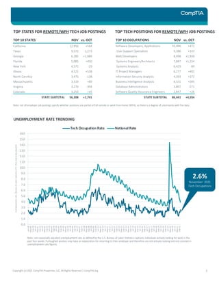 UNEMPLOYMENT RATE TRENDING
0.0
1.0
2.0
3.0
4.0
5.0
6.0
7.0
8.0
9.0
10.0
11.0
12.0
13.0
14.0
15.0
16.0
Jan-00
May-00
Sep-00
Jan-01
May-01
Sep-01
Jan-02
May-02
Sep-02
Jan-03
May-03
Sep-03
Jan-04
May-04
Sep-04
Jan-05
May-05
Sep-05
Jan-06
May-06
Sep-06
Jan-07
May-07
Sep-07
Jan-08
May-08
Sep-08
Jan-09
May-09
Sep-09
Jan-10
May-10
Sep-10
Jan-11
May-11
Sep-11
Jan-12
May-12
Sep-12
Jan-13
May-13
Sep-13
Jan-14
May-14
Sep-14
Jan-15
May-15
Sep-15
Jan-16
May-16
Sep-16
Jan-17
May-17
Sep-17
Jan-18
May-18
Sep-18
Jan-19
May-19
Sep-19
Jan-20
May-20
Sep-20
Jan-21
May-21
Sep-21
Tech Occupation Rate National Rate
Unemployment
rate
|
Bureau
of
Labor
Statistics
CPS
|
Not
seasonally
adjusted
TOP STATES FOR REMOTE/WFH TECH JOB POSTINGS TOP TECH POSITIONS FOR REMOTE/WFH JOB POSTINGS
Note: not all employer job postings specify whether positions are partial or full remote or work from home (WFH), so there is a degree of uncertainty with the data.
2.6%
November 2021
Tech Occupations
Note: non-seasonally adjusted unemployment rate as defined by the U.S. Bureau of Labor Statistics captures individuals actively looking for work in the
past four weeks. Furloughed workers may have an expectation for returning to their employer and therefore are not actively looking and not counted in
unemployment rate figures.
Copyright (c) 2021 CompTIA Properties, LLC, All Rights Reserved | CompTIA.org 3
TOP 10 STATES NOV vs. OCT
California 12,956 +564
Texas 9,572 -1,273
Georgia 6,285 +1,889
Florida 5,085 +450
New York 4,572 -29
Illinois 4,521 +538
North Carolina 3,475 -138
Massachusetts 3,319 +89
Virginia 3,270 -394
Colorado 3,253 +45
STATE SUBTOTAL 56,308 +1,741
TOP 10 OCCUPATIONS NOV vs. OCT
Software Developers, Applications 32,496 +472
User Support Specialists 9,386 +143
Web Developers 8,498 +1,830
Systems Engineers/Architects 7,887 +1,154
Systems Analysts 6,429 -89
IT Project Managers 6,277 +402
Information Security Analysts 4,393 +272
Business Intelligence Analysts 4,331 +395
Database Administrators 3,897 -571
Software Quality Assurance Engineers 2,847 +26
STATE SUBTOTAL 86,441 +4,034
 