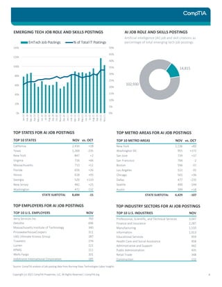 Copyright (c) 2021 CompTIA Properties, LLC, All Rights Reserved | CompTIA.org 4
TOP METRO AREAS FOR AI JOB POSTINGS
0%
5%
10%
15%
20%
25%
30%
35%
40%
45%
50%
0k
20k
40k
60k
80k
100k
120k
140k
Jan-20
Feb-20
Ma
r-20
Apr-20
Ma
y-20
Jun-20
Jul-20
Aug-20
Sep-20
Oct-20
Nov-20
Dec-20
Jan-21
Feb-21
Ma
r-21
Apr-21
Ma
y-21
Jun-21
Jul-21
Aug-21
Sep-21
Oct-21
Nov-21
EmTech Job Postings % of TotalIT Postings
TOP STATES FOR AI JOB POSTINGS
TOP 10 STATES NOV vs. OCT
California 2,410 +18
Texas 1,260 -235
New York 847 +2
Virginia 716 +66
Massachusetts 713 +12
Florida 656 +26
Illinois 618 +93
Georgia 520 +110
New Jersey 482 +25
Washington 472 -132
STATE SUBTOTAL 8,694 -15
TOP EMPLOYERS FOR AI JOB POSTINGS
TOP 10 U.S. EMPLOYERS NOV
Jerry Services Inc. 792
Deloitte 696
Massachusetts Institute of Technology 340
PricewaterhouseCoopers 311
UKG Ultimate Kronos Group 287
Travelers 276
Lumen 222
KPMG 211
Wells Fargo 201
Indotronix International Corporation 185
TOP 10 METRO AREAS NOV vs. OCT
New York 1,136 +83
Washington DC 955 +172
San Jose 739 +37
San Francisco 704 -2
Boston 596 -37
Los Angeles 522 -35
Chicago 501 +36
Dallas 477 -235
Seattle 400 -144
Austin 399 +18
STATE SUBTOTAL 6,429 -107
TOP INDUSTRY SECTORS FOR AI JOB POSTINGS
TOP 10 U.S. INDUSTRIES NOV
Professional, Scientific, and Technical Services 3,047
Finance and Insurance 2,287
Manufacturing 1,550
Information 1,013
Educational Services 959
Health Care and Social Assistance 458
Administrative and Support 442
Public Administration 435
Retail Trade 348
Construction 132
EMERGING TECH JOB ROLE AND SKILLS POSTINGS
102,930
14,815
AI JOB ROLE AND SKILLS POSTINGS
Artificial intelligence (AI) job and skill citations as
percentage of total emerging tech job postings
Source: CompTIA analysis of job posting data from Burning Glass Technologies Labor Insights
 