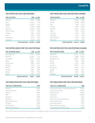 TOP STATES FOR TECH JOB POSTINGS
TOP 10 STATES JAN vs. DEC
California 35,107 +5,908
Texas 21,221 +491
Virginia 12,114 +535
Florida 11,388 +2,086
New York 11,031 +1,207
North Carolina 9,777 +853
Georgia 9,506 +1,299
Illinois 9,197 +1,143
Washington 8,114 +503
Colorado 8,104 +923
STATE SUBTOTAL 135,559 +14,948
TOP STATES FOR TECH JOB POSTINGS CHANGE
TOP METRO AREAS FOR TECH JOB POSTINGS
TOP 10 METRO AREAS JAN vs. DEC
Washington, DC 14,457 +1,039
New York 13,654 +757
Los Angeles 10,714 +2,278
Dallas 9,887 +590
San Francisco 9,089 +1,303
Chicago 7,959 +747
Atlanta 7,861 +998
San Jose 7,425 +828
Seattle 7,067 +373
Boston 6,362 +356
METRO SUBTOTAL 94,475 +9,269
TOP METROS FOR TECH JOB POSTINGS CHANGE
TOP EMPLOYERS FOR TECH JOB POSTINGS
TOP 10 U.S. EMPLOYERS JAN
Deloitte 3,908
Anthem Blue Cross 3,873
Amazon 2,804
IBM 2,447
Accenture 2,304
Raytheon 1,343
Northrop Grumman 1,295
Travelers 1,228
Ernst & Young 1,210
Microsoft Corporation 1,207
TOP INDUSTRIES FOR TECH JOB POSTINGS
Source: CompTIA analysis of job posting data from Burning Glass Technologies Labor Insights | For metro area data, a minimum of 500 job postings used in analysis
Copyright (c) 2021 CompTIA Properties, LLC, All Rights Reserved | CompTIA.org 2
TOP 10 STATES JAN vs. DEC
California 35,107 +5,908
Florida 11,388 +2,086
Ohio 7,028 +1,577
Georgia 9,506 +1,299
New York 11,031 +1,207
Illinois 9,197 +1,143
Colorado 8,104 +923
Minnesota 5,221 +876
North Carolina 9,777 +853
Wisconsin 3,759 +792
STATE SUBTOTAL 110,118 +16,664
TOP 10 METRO AREAS JAN vs. DEC
Los Angeles 10,714 +2,278
San Francisco 9,089 +1,303
Washington, DC 14,457 +1,039
Atlanta 7,861 +998
San Jose 7,425 +828
New York 13,654 +757
Minneapolis 4,492 +751
Chicago 7,959 +747
Miami 3,325 +696
San Diego 3,414 +634
METRO SUBTOTAL 82,390 +10,031
TOP 10 U.S. EMPLOYERS JAN
Professional, Scientific, and Technical Services 43,070
Finance and Insurance 20,353
Manufacturing 18,341
Information 13,852
Retail Trade 7,040
Health Care and Social Assistance 6,436
Public Administration 5,904
Educational Services 3,779
Administrative and Support 2,444
Transportation and Warehousing 2,081
 