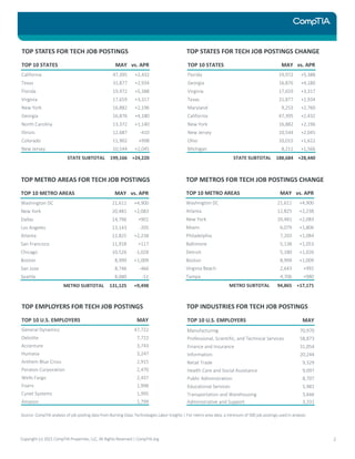 TOP STATES FOR TECH JOB POSTINGS
TOP 10 STATES MAY vs. APR
California 47,395 +2,432
Texas 31,877 +2,934
Florida 19,972 +5,388
Virginia 17,659 +3,317
New York 16,882 +2,196
Georgia 16,876 +4,180
North Carolina 13,372 +1,140
Illinois 12,687 -410
Colorado 11,902 +998
New Jersey 10,544 +2,045
STATE SUBTOTAL 199,166 +24,220
TOP STATES FOR TECH JOB POSTINGS CHANGE
TOP METRO AREAS FOR TECH JOB POSTINGS
TOP 10 METRO AREAS MAY vs. APR
Washington DC 21,611 +4,900
New York 20,481 +2,083
Dallas 14,796 +901
Los Angeles 13,143 -205
Atlanta 12,825 +2,238
San Francisco 11,918 +117
Chicago 10,526 -1,028
Boston 8,999 +1,009
San Jose 8,746 -466
Seattle 8,080 -51
METRO SUBTOTAL 131,125 +9,498
TOP METROS FOR TECH JOB POSTINGS CHANGE
TOP EMPLOYERS FOR TECH JOB POSTINGS
TOP 10 U.S. EMPLOYERS MAY
General Dynamics 47,722
Deloitte 7,722
Accenture 3,743
Humana 3,247
Anthem Blue Cross 2,915
Peraton Corporation 2,470
Wells Fargo 2,437
Fiserv 1,998
Cynet Systems 1,995
Amazon 1,799
TOP INDUSTRIES FOR TECH JOB POSTINGS
Source: CompTIA analysis of job posting data from Burning Glass Technologies Labor Insights | For metro area data, a minimum of 500 job postings used in analysis
Copyright (c) 2021 CompTIA Properties, LLC, All Rights Reserved | CompTIA.org 2
TOP 10 STATES MAY vs. APR
Florida 19,972 +5,388
Georgia 16,876 +4,180
Virginia 17,659 +3,317
Texas 31,877 +2,934
Maryland 9,253 +2,760
California 47,395 +2,432
New York 16,882 +2,196
New Jersey 10,544 +2,045
Ohio 10,015 +1,622
Michigan 8,211 +1,566
STATE SUBTOTAL 188,684 +28,440
TOP 10 METRO AREAS MAY vs. APR
Washington DC 21,611 +4,900
Atlanta 12,825 +2,238
New York 20,481 +2,083
Miami 6,079 +1,806
Philadelphia 7,203 +1,084
Baltimore 5,138 +1,053
Detroit 5,180 +1,026
Boston 8,999 +1,009
Virginia Beach 2,643 +992
Tampa 4,706 +980
METRO SUBTOTAL 94,865 +17,171
TOP 10 U.S. EMPLOYERS MAY
Manufacturing 70,970
Professional, Scientific, and Technical Services 58,873
Finance and Insurance 31,054
Information 20,244
Retail Trade 9,329
Health Care and Social Assistance 9,097
Public Administration 8,707
Educational Services 5,981
Transportation and Warehousing 3,646
Administrative and Support 3,331
 