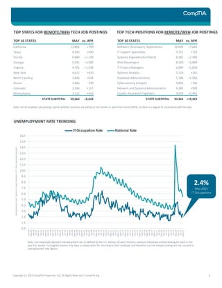 UNEMPLOYMENT RATE TRENDING
0.0
1.0
2.0
3.0
4.0
5.0
6.0
7.0
8.0
9.0
10.0
11.0
12.0
13.0
14.0
15.0
16.0
Jan-00
May-00
Sep-00
Jan-01
May-01
Sep-01
Jan-02
May-02
Sep-02
Jan-03
May-03
Sep-03
Jan-04
May-04
Sep-04
Jan-05
May-05
Sep-05
Jan-06
May-06
Sep-06
Jan-07
May-07
Sep-07
Jan-08
May-08
Sep-08
Jan-09
May-09
Sep-09
Jan-10
May-10
Sep-10
Jan-11
May-11
Sep-11
Jan-12
May-12
Sep-12
Jan-13
May-13
Sep-13
Jan-14
May-14
Sep-14
Jan-15
May-15
Sep-15
Jan-16
May-16
Sep-16
Jan-17
May-17
Sep-17
Jan-18
May-18
Sep-18
Jan-19
May-19
Sep-19
Jan-20
May-20
Sep-20
Jan-21
May-21
ITOccupation Rate National Rate
Unemployment
rate
|
Bureau
of
Labor
Statistics
CPS
|
Not
seasonally
adjusted
TOP STATES FOR REMOTE/WFH TECH JOB POSTINGS TOP TECH POSITIONS FOR REMOTE/WFH JOB POSTINGS
Note: not all employer job postings specify whether positions are partial or full remote or work from home (WFH), so there is a degree of uncertainty with the data.
2.4%
May 2021
IT Occupations
Note: non-seasonally adjusted unemployment rate as defined by the U.S. Bureau of Labor Statistics captures individuals actively looking for work in the
past four weeks. Furloughed workers may have an expectation for returning to their employer and therefore are not actively looking and not counted in
unemployment rate figures.
Copyright (c) 2021 CompTIA Properties, LLC, All Rights Reserved | CompTIA.org 3
TOP 10 STATES MAY vs. APR
California 13,866 +799
Texas 9,595 +940
Florida 6,889 +2,249
Georgia 5,541 +1,589
Virginia 4,701 +1,538
New York 4,672 +470
North Carolina 3,846 +638
Illinois 3,846 -130
Colorado 3,396 +117
Pennsylvania 3,312 +433
STATE SUBTOTAL 59,664 +8,643
TOP 10 STATES MAY vs. APR
Software Developers, Applications 36,033 +7,642
IT Support Specialists 9,715 +724
Systems Engineers/Architects 8,382 +2,499
Web Developers 8,160 +1,869
IT Project Managers 6,984 +1,818
Systems Analysts 5,726 +105
Database Administrators 5,186 +1,566
Cybersecurity Analysts 4,833 +766
Network and Systems Administrators 4,385 +993
Quality Assurance Engineers 4,059 +1,441
STATE SUBTOTAL 93,463 +19,423
 