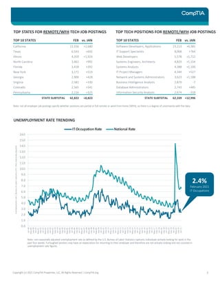 UNEMPLOYMENT RATE TRENDING
0.0
1.0
2.0
3.0
4.0
5.0
6.0
7.0
8.0
9.0
10.0
11.0
12.0
13.0
14.0
15.0
16.0
Jan-00
May-00
Sep-00
Jan-01
May-01
Sep-01
Jan-02
May-02
Sep-02
Jan-03
May-03
Sep-03
Jan-04
May-04
Sep-04
Jan-05
May-05
Sep-05
Jan-06
May-06
Sep-06
Jan-07
May-07
Sep-07
Jan-08
May-08
Sep-08
Jan-09
May-09
Sep-09
Jan-10
May-10
Sep-10
Jan-11
May-11
Sep-11
Jan-12
May-12
Sep-12
Jan-13
May-13
Sep-13
Jan-14
May-14
Sep-14
Jan-15
May-15
Sep-15
Jan-16
May-16
Sep-16
Jan-17
May-17
Sep-17
Jan-18
May-18
Sep-18
Jan-19
May-19
Sep-19
Jan-20
May-20
Sep-20
Jan-21
ITOccupation Rate National Rate
Unemployment
rate
|
Bureau
of
Labor
Statistics
CPS
|
Not
seasonally
adjusted
TOP STATES FOR REMOTE/WFH TECH JOB POSTINGS TOP TECH POSITIONS FOR REMOTE/WFH JOB POSTINGS
Note: not all employer job postings specify whether positions are partial or full remote or work from home (WFH), so there is a degree of uncertainty with the data.
2.4%
February 2021
IT Occupations
Note: non-seasonally adjusted unemployment rate as defined by the U.S. Bureau of Labor Statistics captures individuals actively looking for work in the
past four weeks. Furloughed workers may have an expectation for returning to their employer and therefore are not actively looking and not counted in
unemployment rate figures.
Copyright (c) 2021 CompTIA Properties, LLC, All Rights Reserved | CompTIA.org 3
TOP 10 STATES FEB vs. JAN
California 11,556 +2,680
Texas 6,593 +692
Illinois 4,359 +1,924
North Carolina 3,462 +992
Florida 3,418 +392
New York 3,172 +519
Georgia 2,900 +428
Virginia 2,581 +330
Colorado 2,565 +541
Pennsylvania 2,216 +325
STATE SUBTOTAL 42,822 +8,823
TOP 10 STATES FEB vs. JAN
Software Developers, Applications 23,213 +6,381
IT Support Specialists 8,068 +764
Web Developers 5,578 +1,722
Systems Engineers, Architects 4,829 +1,154
Systems Analysts 4,388 +1,100
IT Project Managers 4,344 +527
Network and Systems Administrators 3,623 +1,188
Business Intelligence Analysts 2,879 -7
Database Administrators 2,743 +485
Information Security Analysts 2,674 -318
STATE SUBTOTAL 62,339 +12,996
 