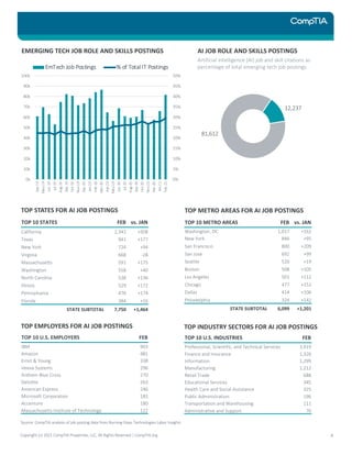 Copyright (c) 2021 CompTIA Properties, LLC, All Rights Reserved | CompTIA.org 4
TOP METRO AREAS FOR AI JOB POSTINGS
0%
5%
10%
15%
20%
25%
30%
35%
40%
45%
50%
0k
10k
20k
30k
40k
50k
60k
70k
80k
90k
100k
Apr-19
Ma
y-19
Jun-19
Jul-19
Aug-19
Sep-19
Oct-19
Nov-19
Dec-19
Jan-20
Feb-20
Ma
r-20
Apr-20
Ma
y-20
Jun-20
Jul-20
Aug-20
Sep-20
Oct-20
Nov-20
Dec-20
Jan-21
Feb-21
EmTech Job Postings % of TotalIT Postings
TOP STATES FOR AI JOB POSTINGS
TOP 10 STATES FEB vs. JAN
California 2,341 +508
Texas 941 +177
New York 724 +94
Virginia 668 -28
Massachusetts 591 +175
Washington 558 +40
North Carolina 538 +136
Illinois 529 +172
Pennsylvania 476 +174
Florida 384 +16
STATE SUBTOTAL 7,750 +1,464
TOP EMPLOYERS FOR AI JOB POSTINGS
TOP 10 U.S. EMPLOYERS FEB
IBM 903
Amazon 481
Ernst & Young 338
Veeva Systems 296
Anthem Blue Cross 270
Deloitte 263
American Express 246
Microsoft Corporation 183
Accenture 180
Massachusetts Institute of Technology 122
TOP 10 METRO AREAS FEB vs. JAN
Washington, DC 1,017 +162
New York 846 +95
San Francisco 800 +209
San Jose 692 +99
Seattle 520 +19
Boston 508 +105
Los Angeles 501 +112
Chicago 477 +152
Dallas 414 +106
Philadelphia 324 +142
STATE SUBTOTAL 6,099 +1,201
TOP INDUSTRY SECTORS FOR AI JOB POSTINGS
TOP 10 U.S. INDUSTRIES FEB
Professional, Scientific, and Technical Services 3,919
Finance and Insurance 1,326
Information 1,299
Manufacturing 1,212
Retail Trade 688
Educational Services 345
Health Care and Social Assistance 325
Public Administration 196
Transportation and Warehousing 111
Administrative and Support 70
EMERGING TECH JOB ROLE AND SKILLS POSTINGS
81,612
12,237
AI JOB ROLE AND SKILLS POSTINGS
Artificial intelligence (AI) job and skill citations as
percentage of total emerging tech job postings
Source: CompTIA analysis of job posting data from Burning Glass Technologies Labor Insights
 