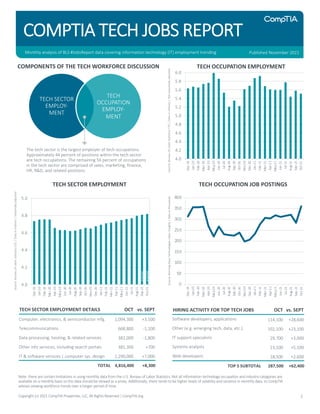 4.0
4.2
4.4
4.6
4.8
5.0
Dec-19
Jan-20
Feb-20
Ma
r-20
Apr-20
Ma
y-20
Jun-20
Jul-20
Aug-20
Sep-20
Oct-20
Nov-20
Dec-20
Jan-21
Feb-21
Ma
r-21
Apr-21
Ma
y-21
Jun-21
Jul-21
Aug-21
Sep-21
Oct-21
Note: there are certain limitations in using monthly data from the U.S. Bureau of Labor Statistics. Not all information technology occupation and industry categories are
available on a monthly basis so this data should be viewed as a proxy. Additionally, there tends to be higher levels of volatility and variance in monthly data, so CompTIA
advises viewing workforce trends over a longer period of time.
HIRING ACTIVITY FOR TOP TECH JOBS OCT vs. SEPT
Software developers, applications 114,100 +28,600
Other (e.g. emerging tech, data, etc.) 102,100 +23,100
IT support specialists 29,700 +3,000
Systems analysts 23,100 +5,100
Web developers 18,500 +2,600
TOP 5 SUBTOTAL 287,500 +62,400
COMPTIA TECH JOBS REPORT
TECH SECTOR
EMPLOY-
MENT
TECH
OCCUPATION
EMPLOY-
MENT
The tech sector is the largest employer of tech occupations.
Approximately 44 percent of positions within the tech sector
are tech occupations. The remaining 56 percent of occupations
in the tech sector are comprised of sales, marketing, finance,
HR, R&D, and related positions.
TECH SECTOR EMPLOYMENT DETAILS OCT vs. SEPT
Computer, electronics, & semiconductor mfg. 1,094,300 +3,500
Telecommunications 668,800 -1,100
Data processing, hosting, & related services 382,000 -1,800
Other info services, including search portals 381,300 +700
IT & software services | computer sys. design 2,290,000 +7,000
TOTAL 4,816,400 +8,300
TECH SECTOR EMPLOYMENT
TECH OCCUPATION EMPLOYMENT
COMPONENTS OF THE TECH WORKFORCE DISCUSSION
TECH OCCUPATION JOB POSTINGS
Source:
Burning
Glass
Technologies
Labor
Insights
|
Data
in
thousands
Source:
Bureau
of
Labor
Statistics
CPS
|
Data
in
millions
|
Not
seasonally
adjusted
Source:
Bureau
of
Labor
Statistics
CES
|
Data
in
millions
|
Seasonally
adjusted
Copyright (c) 2021 CompTIA Properties, LLC, All Rights Reserved | CompTIA.org
projected
projected
0
50
100
150
200
250
300
350
400
Dec-19
Jan-20
Feb-20
Ma
r-20
Apr-20
Ma
y-20
Jun-20
Jul-20
Aug-20
Sep-20
Oct-20
Nov-20
Dec-20
Jan-21
Feb-21
Ma
r-21
Apr-21
Ma
y-21
Jun-21
Jul-21
Aug-21
Sep-21
Oct-21
Published November 2021
1
Monthly analysis of BLS #JobsReport data covering information technology (IT) employment trending
4.0
4.2
4.4
4.6
4.8
5.0
5.2
5.4
5.6
5.8
6.0
Dec-19
Jan-20
Feb-20
Ma
r-20
Apr-20
Ma
y-20
Jun-20
Jul-20
Aug-20
Sep-20
Oct-20
Nov-20
Dec-20
Jan-21
Feb-21
Ma
r-21
Apr-21
Ma
y-21
Jun-21
Jul-21
Aug-21
Sep-21
Oct-21
 