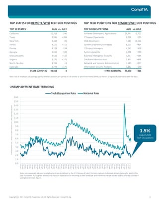 UNEMPLOYMENT RATE TRENDING
0.0
1.0
2.0
3.0
4.0
5.0
6.0
7.0
8.0
9.0
10.0
11.0
12.0
13.0
14.0
15.0
16.0
Jan-00
May-00
Sep-00
Jan-01
May-01
Sep-01
Jan-02
May-02
Sep-02
Jan-03
May-03
Sep-03
Jan-04
May-04
Sep-04
Jan-05
May-05
Sep-05
Jan-06
May-06
Sep-06
Jan-07
May-07
Sep-07
Jan-08
May-08
Sep-08
Jan-09
May-09
Sep-09
Jan-10
May-10
Sep-10
Jan-11
May-11
Sep-11
Jan-12
May-12
Sep-12
Jan-13
May-13
Sep-13
Jan-14
May-14
Sep-14
Jan-15
May-15
Sep-15
Jan-16
May-16
Sep-16
Jan-17
May-17
Sep-17
Jan-18
May-18
Sep-18
Jan-19
May-19
Sep-19
Jan-20
May-20
Sep-20
Jan-21
May-21
Tech Occupation Rate National Rate
Unemployment
rate
|
Bureau
of
Labor
Statistics
CPS
|
Not
seasonally
adjusted
TOP STATES FOR REMOTE/WFH TECH JOB POSTINGS TOP TECH POSITIONS FOR REMOTE/WFH JOB POSTINGS
Note: not all employer job postings specify whether positions are partial or full remote or work from home (WFH), so there is a degree of uncertainty with the data.
1.5%
August 2021
Tech Occupations
Note: non-seasonally adjusted unemployment rate as defined by the U.S. Bureau of Labor Statistics captures individuals actively looking for work in the
past four weeks. Furloughed workers may have an expectation for returning to their employer and therefore are not actively looking and not counted in
unemployment rate figures.
Copyright (c) 2021 CompTIA Properties, LLC, All Rights Reserved | CompTIA.org 3
TOP 10 STATES AUG vs. JULY
California 11,259 -246
Texas 9,596 +288
New York 4,228 -91
Illinois 4,222 +151
Florida 4,158 -184
Georgia 3,612 -599
Massachusetts 3,515 +132
Virginia 3,170 +371
North Carolina 3,113 +3
Colorado 2,779 +175
STATE SUBTOTAL 49,652 0
TOP 10 OCCUPATIONS AUG vs. JULY
Software Developers, Applications 28,641 -1,522
IT Support Specialists 8,558 -515
Web Developers 7,681 +1,566
Systems Engineers/Architects 6,202 +464
IT Project Managers 4,741 -818
Systems Analysts 4,698 -559
Business Intelligence Analysts 4,337 +595
Database Administrators 3,891 +468
Network and Systems Administrators 3,689 +917
Information Security Analysts 3,112 -170
STATE SUBTOTAL 75,550 +426
 