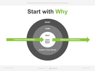 bamboohr.com payscale.com
Communicating Compensation to Executives and Managers
v
HOW
WHY
Values
Mission
Beliefs
Culture | Corp. Brand
WHAT
Start with Why
OUTSIDE-IN (CONVENTIONAL) INSIDE-OUT (REMARKABLE)
 