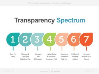 bamboohr.com payscale.com
Communicating Compensation to Executives and Managers
Transparency Spectrum
 