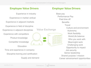 bamboohr.com payscale.com
Communicating Compensation to Executives and Managers
Value Exchange
Experience in industry
Experience in market vertical
Experience in adjacent markets
Experience in field of discipline
Experience in adjacent disciplines
Experience with competitors
Product knowledge
Competitor knowledge
Time and experience in company
Education
Discipline training and certification
Supply and demand
Employer Value DriversEmployee Value Drivers
Base pay
Performance Pay
Paid time off
Benefits
Travel
Culture and environment
Work flexibility
Work/Life balance
Meaningful work
Who you work with
Challenging work
Opportunity to impact
Job security
Shared purpose / mission
Career advancement opportunities
Autonomy
Senior leadership
 