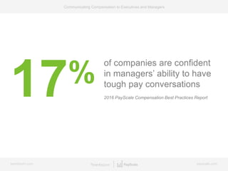 bamboohr.com payscale.com
Communicating Compensation to Executives and Managers
of companies are confident
in managers’ ability to have
tough pay conversations
2016 PayScale Compensation Best Practices Report
17%
 