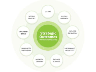 bamboohr.com payscale.com
Communicating Compensation to Executives and Managers
Edit typo
 