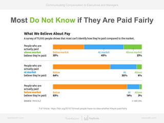 bamboohr.com payscale.com
Communicating Compensation to Executives and Managers
Most Do Not Know if They Are Paid Fairly
Full Article: https://hbr.org/2015/10/most-people-have-no-idea-whether-theyre-paid-fairly
 