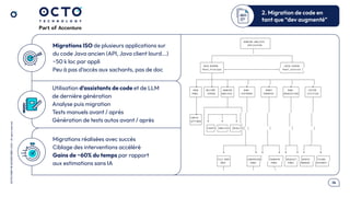 .14
OCTO
I
PART
OF
ACCENTURE©
2025
-
All
rights
reserved
Migrations ISO de plusieurs applications sur
du code Java ancien (API, Java client lourd...)
~50 k loc par appli
Peu à pas d’accès aux sachants, pas de doc
Utilisation d’assistants de code et de LLM
de dernière génération
Analyse puis migration
Tests manuels avant / après
Génération de tests autos avant / après
Migrations réalisées avec succès
Ciblage des interventions accéléré
Gains de ~60% du temps par rapport
aux estimations sans IA
2. Migration de code en
tant que “dev augmenté”
 