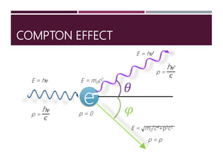 COMPTON EFFECT
e
𝜃
𝜑
E = h 𝑣 E = m0c2
E = h 𝑣′
E = m0
2c4+p2c2
p =
h 𝑣
𝐶
p =
h 𝑣′
𝐶
p = p
p = 0
 