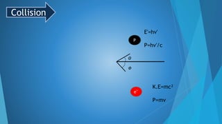 e‾
P
Collision
Θ
Ф
E′=hv′
P=hv′/c
K.E=mc²
P=mv
 