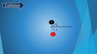 e‾
P
Collision
Θ
Ф
 