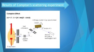 Results of Compton’s scattering experiment
 