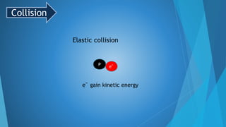 e‾P
Collision
Elastic collision
e‾ gain kinetic energy
 