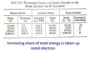 Increasing share of total energy is taken up recoil electron   