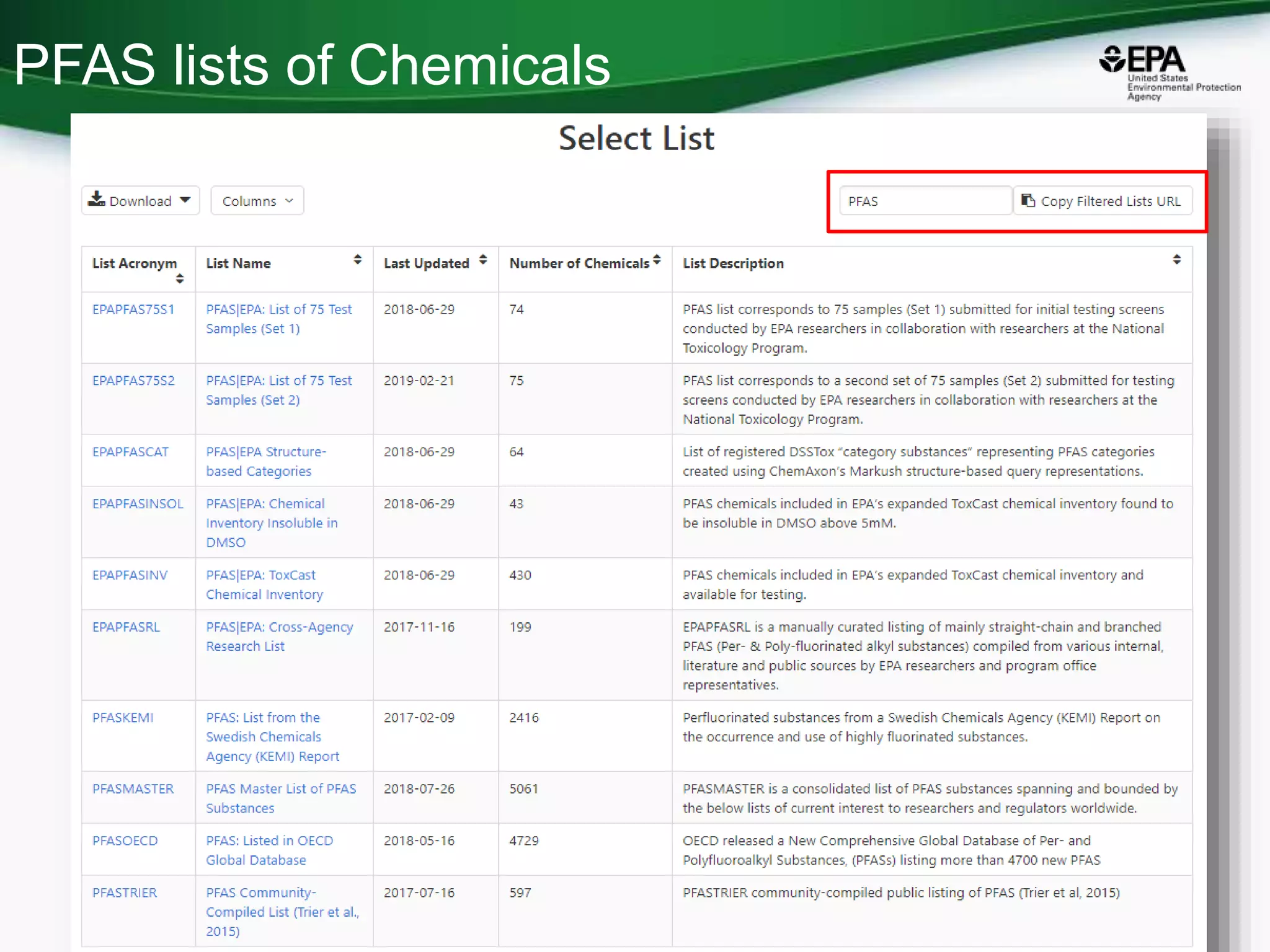 PFAS lists of Chemicals
22
 