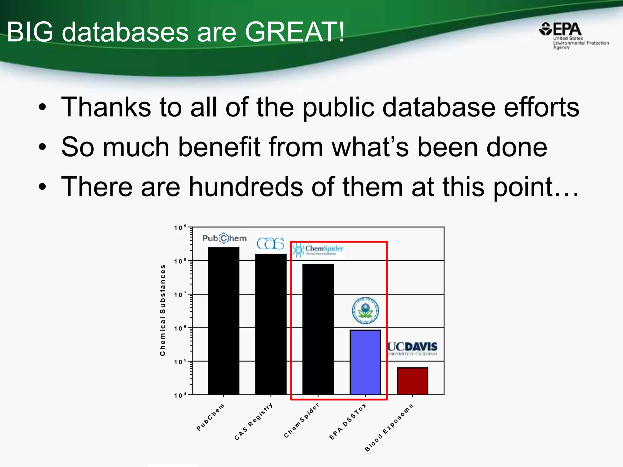 BIG databases are GREAT!
P
u
b
C
h
e
m
C
A
S
R
e
g
is
try
C
h
e
m
S
p
id
e
r
E
P
A
D
S
S
T
o
x
B
lo
o
d
E
x
p
o
s
o
m
e
1 0 4
1 0 5
1 0 6
1 0 7
1 0 8
1 0 9
ChemicalSubstances
• Thanks to all of the public database efforts
• So much benefit from what’s been done
• There are hundreds of them at this point…
 