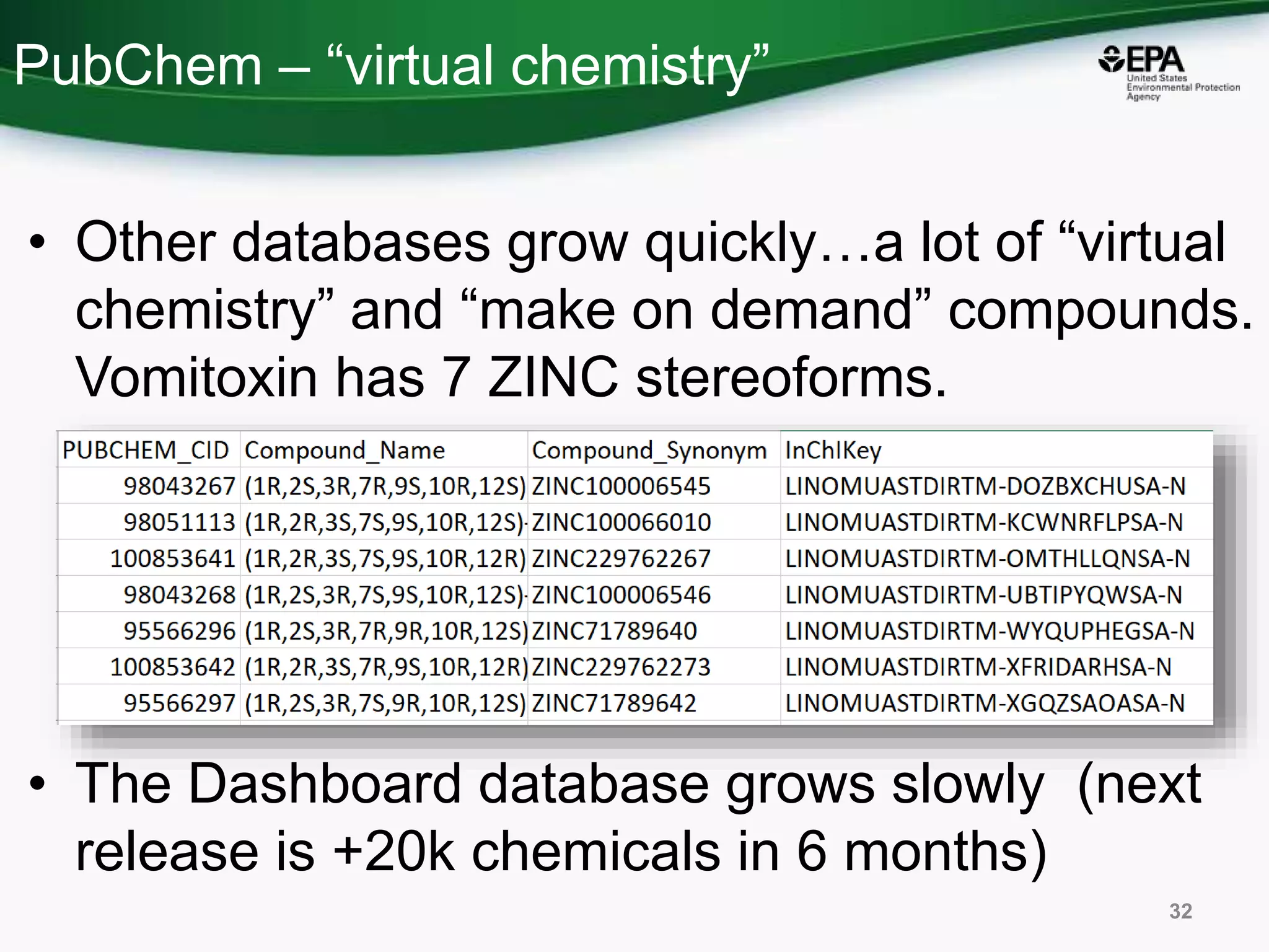 PubChem – “virtual chemistry”
• Other databases grow quickly…a lot of “virtual
chemistry” and “make on demand” compounds.
Vomitoxin has 7 ZINC stereoforms.
• The Dashboard database grows slowly (next
release is +20k chemicals in 6 months)
32
 