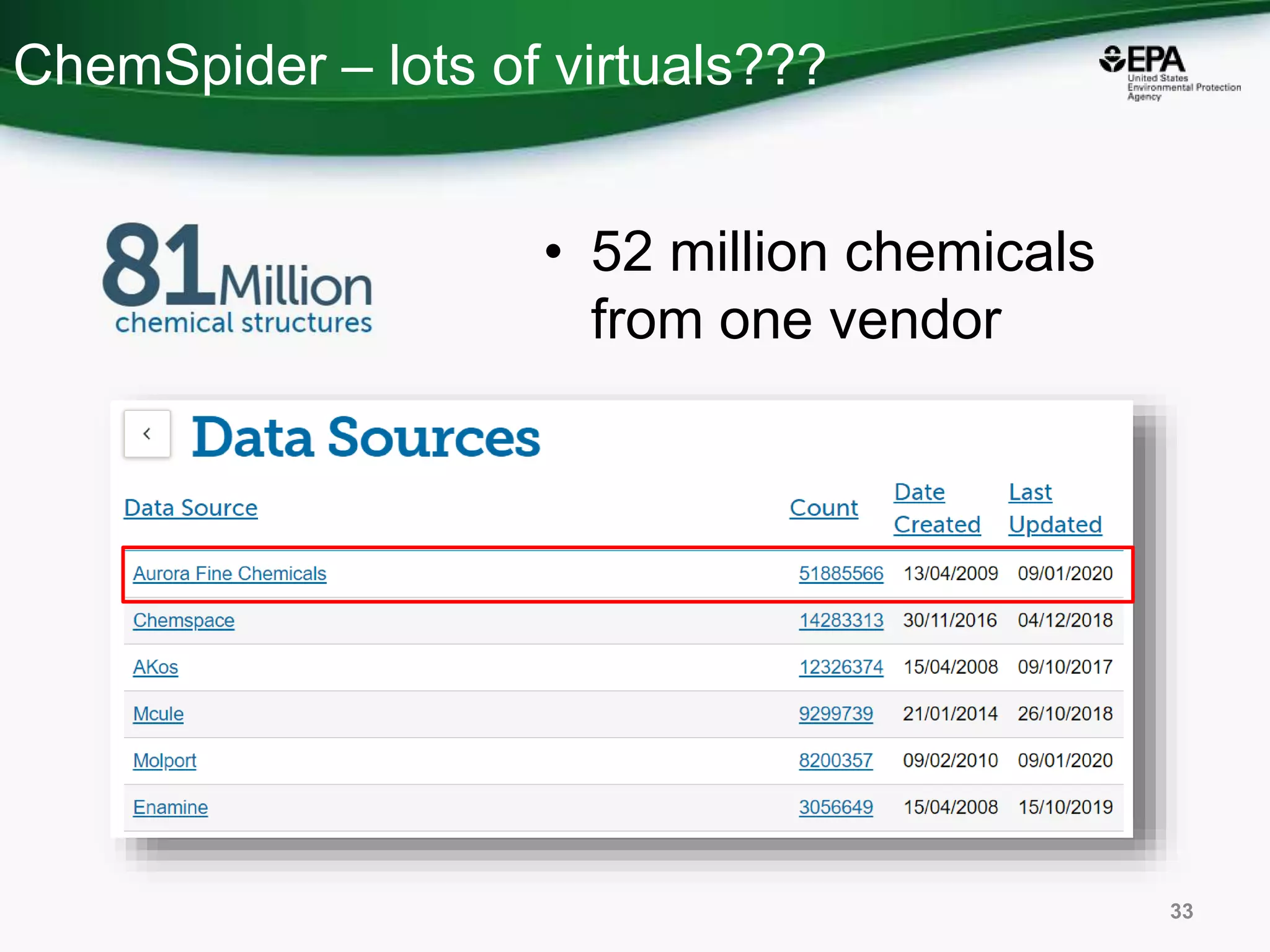 ChemSpider – lots of virtuals???
33
• 52 million chemicals
from one vendor
 