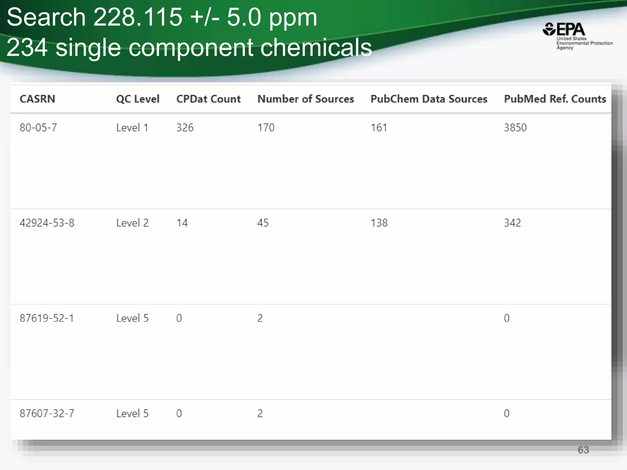 Search 228.115 +/- 5.0 ppm
234 single component chemicals
63
 