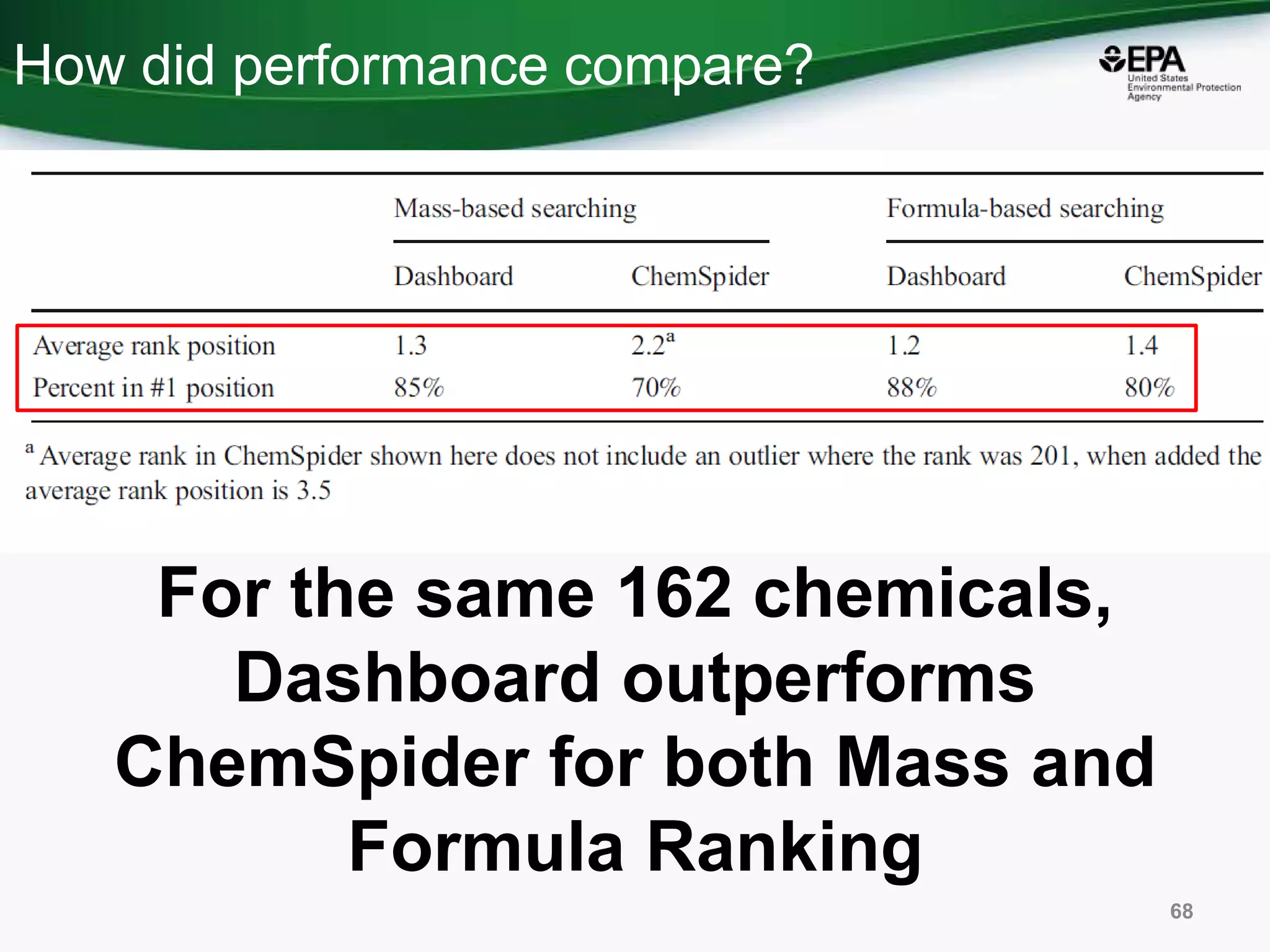 How did performance compare?
68
For the same 162 chemicals,
Dashboard outperforms
ChemSpider for both Mass and
Formula Ranking
 