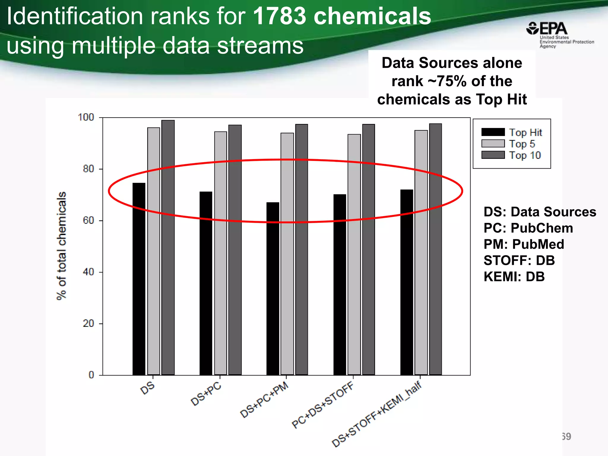 Identification ranks for 1783 chemicals
using multiple data streams
69
DS: Data Sources
PC: PubChem
PM: PubMed
STOFF: DB
KEMI: DB
Data Sources alone
rank ~75% of the
chemicals as Top Hit
 