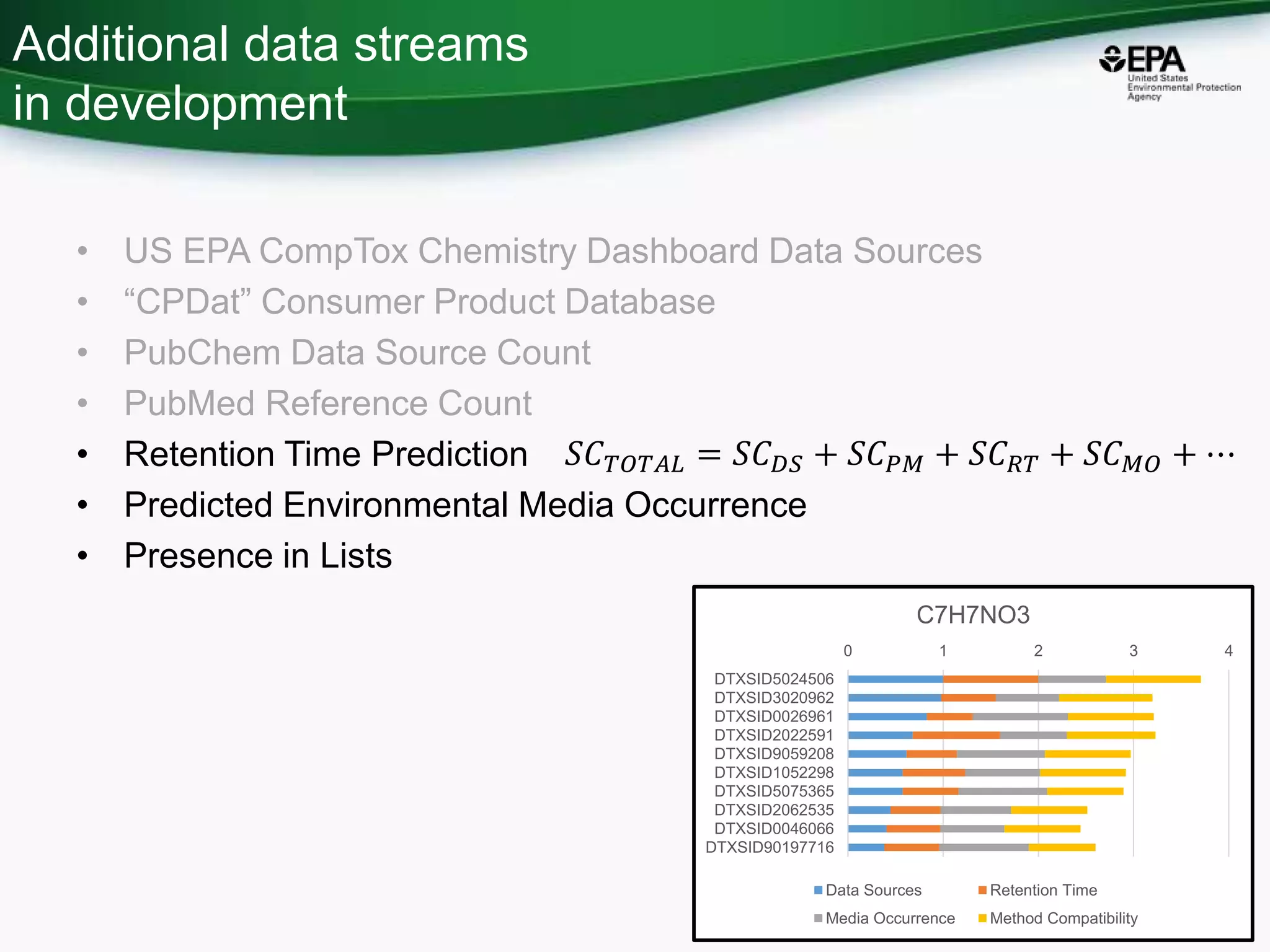 Additional data streams
in development
• US EPA CompTox Chemistry Dashboard Data Sources
• “CPDat” Consumer Product Database
• PubChem Data Source Count
• PubMed Reference Count
• Retention Time Prediction
• Predicted Environmental Media Occurrence
• Presence in Lists
23
0 1 2 3 4
DTXSID5024506
DTXSID3020962
DTXSID0026961
DTXSID2022591
DTXSID9059208
DTXSID1052298
DTXSID5075365
DTXSID2062535
DTXSID0046066
DTXSID90197716
C7H7NO3
Data Sources Retention Time
Media Occurrence Method Compatibility
𝑆𝐶 𝑇𝑂𝑇𝐴𝐿 = 𝑆𝐶 𝐷𝑆 + 𝑆𝐶 𝑃𝑀 + 𝑆𝐶 𝑅𝑇 + 𝑆𝐶 𝑀𝑂 + ⋯
 