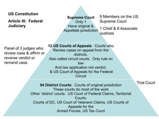 Supreme Court
Only 1
Have original &
Appellate jurisdiction
12 US Courts of Appeals: Courts who
Review cases on appeal from the
districts.
Also called circuit courts. Only rule on
law
And law application not verdict.
& US Court of Appeals for the Federal
Circuit
94 District Courts: Courts of original jurisdiction
These courts do most of the work
Other ‘district’ courts: US Court of Federal Claims, Territorial
Courts,
Courts of DC, US Court of Veterans Claims, US Courts of
Appeals for the
Armed Forces, US Tax Court
US Constitution
Article III: Federal
Judiciary
9 Members on the US
Supreme Court
1 Chief & 8 Associate
Justices
Panel of 3 judges who
review case & affirm or
reverse verdict or
remand case.
Trial Court
 