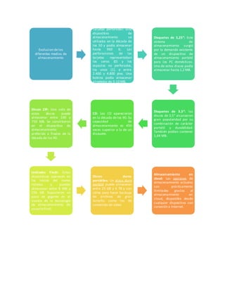 Evolucion de los 
diferentes medios de 
almacenamiento 
Tarjetas perforadas: Este 
dispositivo de 
almacenamiento se 
utilizaba en la década de 
los 50 y podía almacenar 
hasta 960 b. Las 
perforaciones de las 
tarjetas representaban 
los ceros (0) y los 
espacios no perforados, 
los unos (1). e entre 
2.400 y 4.800 pies. Una 
bobina podía almacenar 
alrededor de 5-10 MB. 
Disquetes de 5,25″: Este 
sistema de 
almacenamiento surgió 
por la demanda existente 
de un dispositivo de 
almacenamiento portátil 
para los PC domésticos. 
Uno de estos discos podía 
almacenar hasta 1,2 MB. 
Disquetes de 3,5″: los 
discos de 3,5″ alcanzaron 
gran popularidad por su 
combinación de carácter 
portátil y durabilidad. 
También podían contener 
1,44 MB. 
CD: Los CD aparecieron 
en la década de los 90. Su 
capacidad de 
almacenamiento es 450 
veces superior a la de un 
disquete. 
Discos ZIP: Uno solo de 
estos discos puede 
almacenar entre 100 y 
750 MB. Se convirtieron 
en el dispositivo de 
almacenamiento 
preferido a finales de la 
década de los 90. 
Unidades Flash: Estos 
dispositivos aparecen en 
los inicios del nuevo 
milenio y pueden 
almacenar entre 8 MB y 
256 GB. Supusieron un 
paso de gigante en el 
avance de la tecnología 
de almacenamiento de 
usuario final. 
Discos duros 
portátiles: Un disco duro 
portátil puede almacenar 
entre 25 GB y 4 TB y son 
útiles para hacer backups 
de archivos de gran 
tamaño, como los de 
contenido de vídeo 
Almacenamiento en 
cloud: Las opciones de 
almacenamiento actuales 
son prácticamente 
ilimitadas gracias al 
almacenamiento en 
cloud, disponible desde 
cualquier dispositivo con 
conexión a Internet. 
