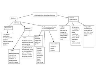 Computadora=PC=personalcompiuter
personalHardware
Procesador
CPU central
processunit
Unidadcentral de
procesos
Es el encargadode
realizarlos
cálculos.
Periféricos dispositivoque
se conecta al gabinete.Memoria
RAM
Randommemory
memoriade
acceso alazaro
aleatorio.Es
volátil porque
cuandose apaga
se borra.
ROM
Readonlymemory
memoriade lectura
solamente.La
provee el fabricante
ya grabado con los
programasde inicio
de la computadora.
Le lee el sistema
operativocuando
arranca el sistema.
Gabinete
Entrada
Teclado,
mouse,
escáner,
micrófono,
cámara,
lápiz
óptico,
CDR, DVDR.
SALIDA
monitor,
impresora,
parlante,
platter.
Sofware
programación
De base
sistema
operativose
encarga del
arranque de la
computadora.
E: Windows,
linus.
De aplicación
son programas
que realizan
tareas
específicas.
Procesadorde
textos:Word.
Graficador:
Paint.
Antivirus:AVG.
Lenguaje de
programación
son programas
para crear otros
programas.Ej:
scrath.
Entrada/salida
Pendrive,
router,
modern