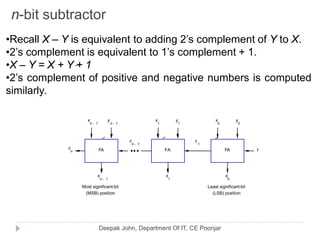 n-bit subtractor
FA 1
y
1
x
1
s
1
FA
c
1
y
0
x
0
s
0
FA
c
n 1-
y
n 1-
x
n 1-
c
n
s
n 1-
Most significant bit
(MSB) position
Least significant bit
(LSB) position
•Recall X – Y is equivalent to adding 2’s complement of Y to X.
•2’s complement is equivalent to 1’s complement + 1.
•X – Y = X + Y + 1
•2’s complement of positive and negative numbers is computed
similarly.
 