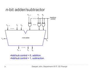 n-bit adder/subtractor
•Add/sub control = 0, addition.
•Add/sub control = 1, subtraction.
Add/Sub
control
n-bit adder
x
n 1-
x
1
x
0
c
n
s
n 1- s
1
s
0
c
0
y
n 1-
y
1
y
0
 