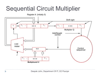 Sequential Circuit Multiplier
q
n 1-
m
n 1-
n-bit
Adder
Multiplicand M
Control
sequencer
Multiplier Q
0
C
Shift right
Register A (initially 0)
Add/Noadd
control
a
n 1-
a
0
q
0
m
0
0
MUX
 