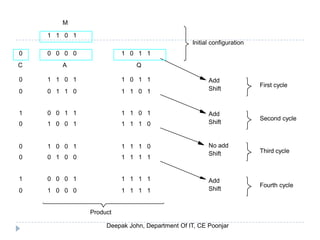 1 1 1 1
1 0 1 1
1 1 1 1
1 1 1 0
1 1 1 0
1 1 0 1
1 1 0 1
Initial configuration
Add
M
1 1 0 1
C
First cycle
Second cycle
Third cycle
Fourth cycle
No add
Shift
Shift
Add
Shift
Shift
Add
1 1 1 1
0
0
0
1
0
0
0
1
0
0 0 0 0
0 1 1 0
1 1 0 1
0 0 1 1
1 0 0 1
0 1 0 0
0 0 0 1
1 0 0 0
1 0 0 1
1 0 1 1
QA
Product
 