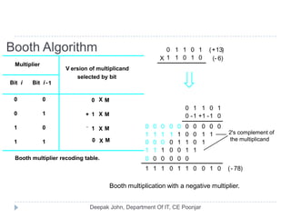 Booth Algorithm
Multiplier
Bit i Bit i 1-
V ersion of multiplicand
selected by bit
0
1
0
0
01
1 1
0 M
1+ M
1 M
0 M
Booth multiplier recoding table.
X
X
X
X
Booth multiplication with a negative multiplier.
01
0
1 1 1 1 0 1 1
0 0 0 0 0 0 0 0 0
00
0110
0 0 0 0 1 1 0
1100111
0 0 0 0 0 0
01000 11111
1
1
0 1 1 0 1
1 1 0 1 0 6-( )
13+( )
X
78-( )
+11- 1-
2's complement of
the multiplicand
 